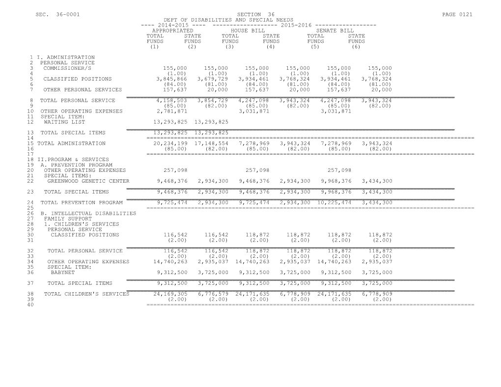 2015-2016 Bill H.3701, Budget for FY 2015-2016 - Part 1A - Section 36 - House Amended