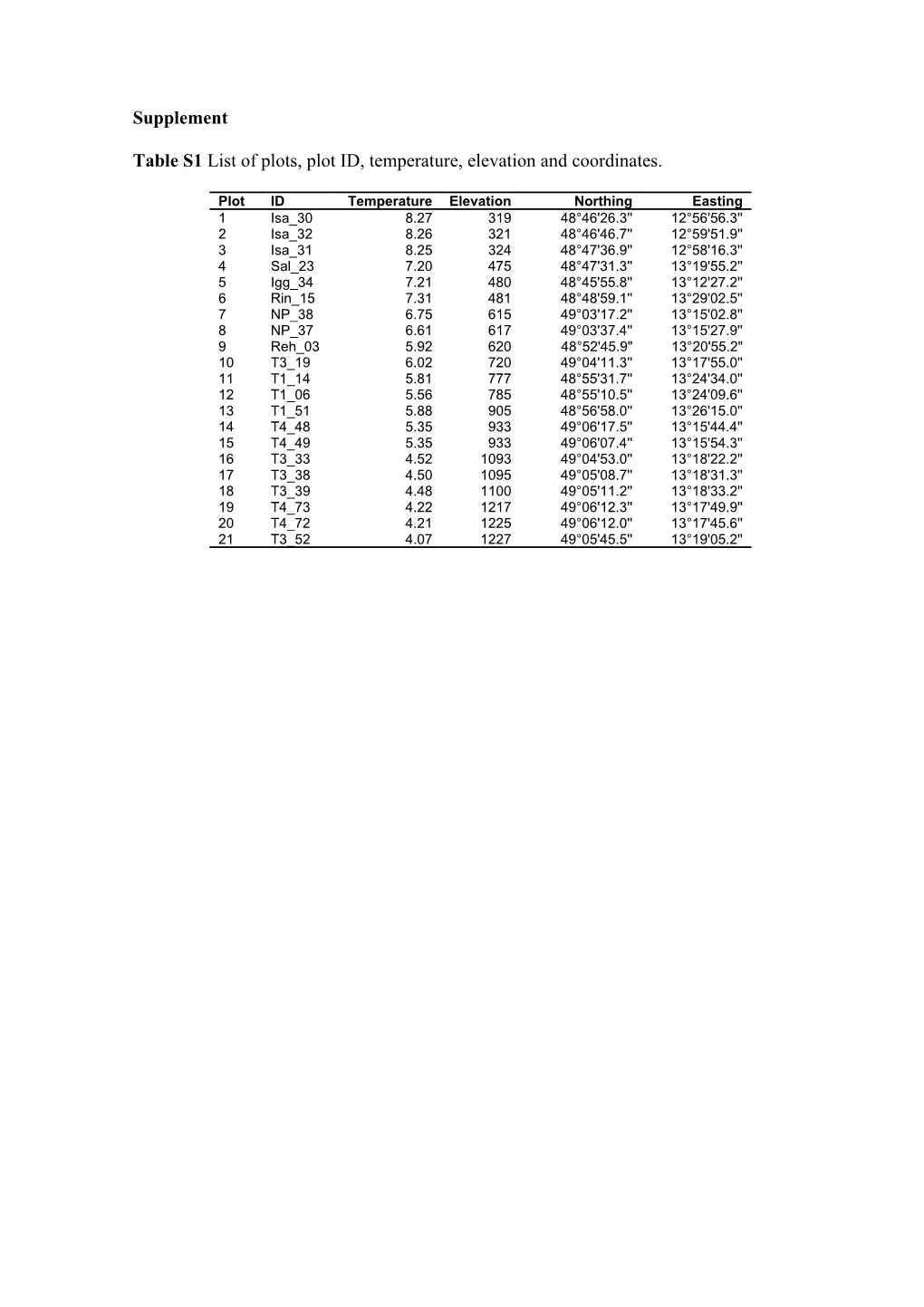 Table S1 List Ofplots, Plot ID, Temperature,Elevation and Coordinates