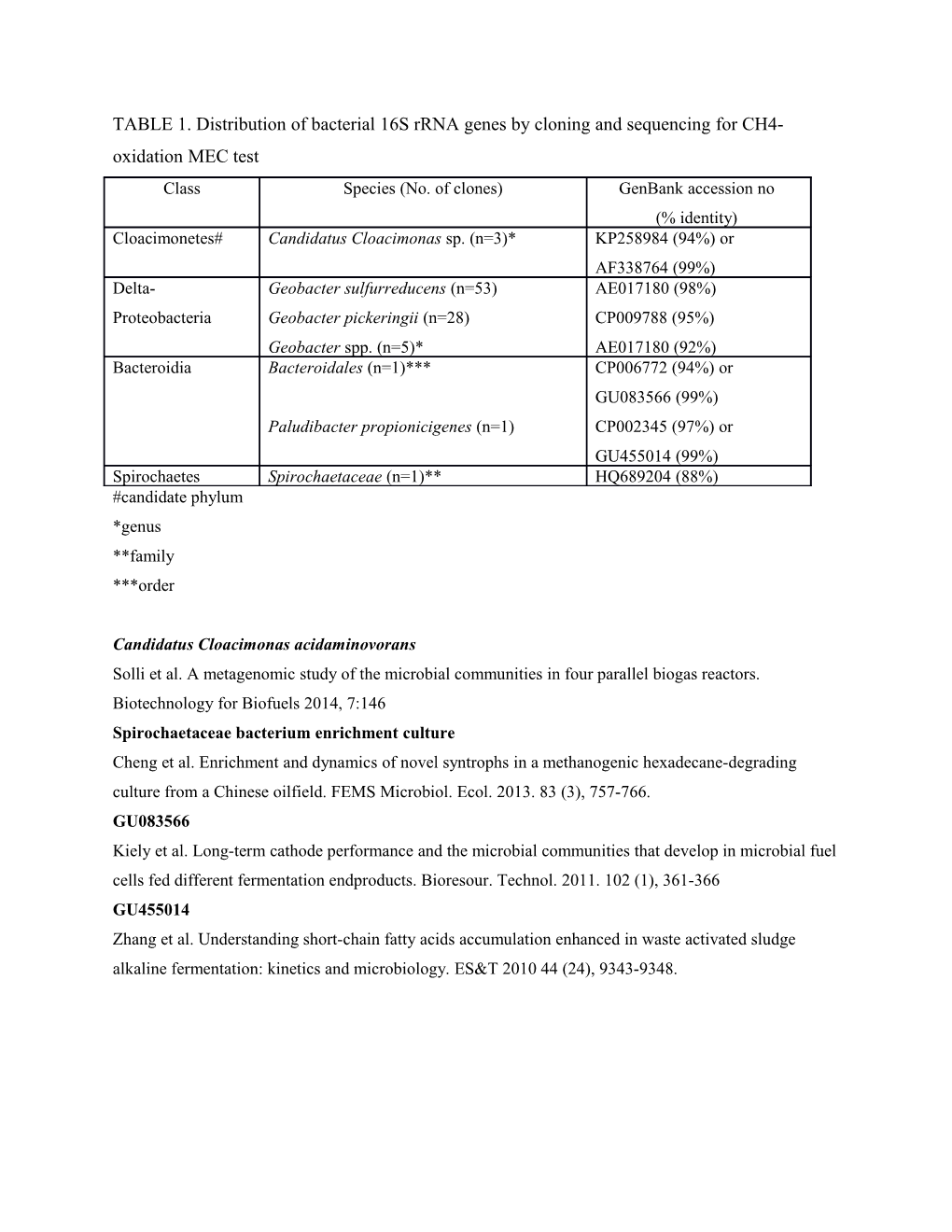 Spirochaetaceae Bacterium Enrichment Culture