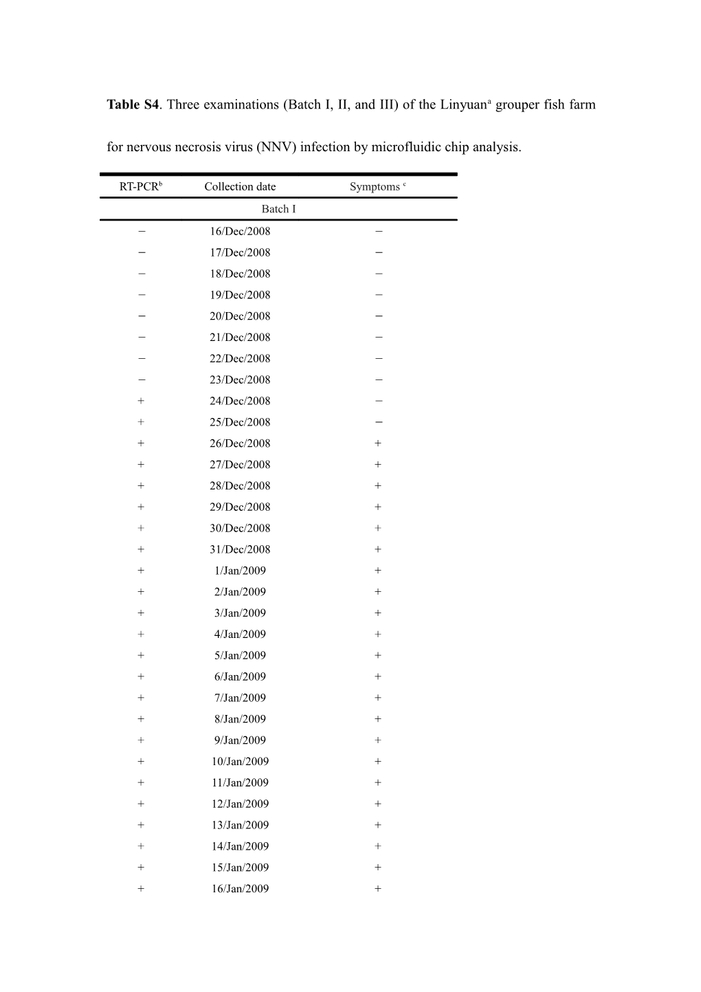 Table S4. Three Examinations (Batch I, II, and III) of the Linyuana Grouper Fish Farm For