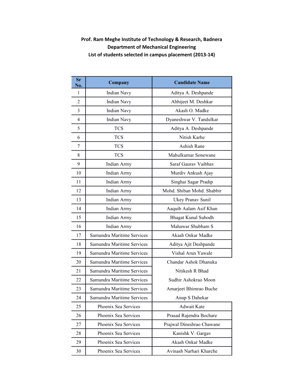 List of Students Selected in Campus Placement (2014-15)