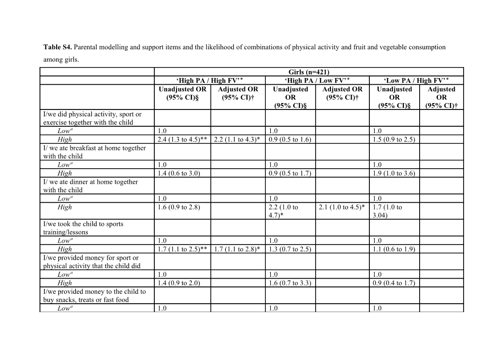 Table S4. Parental Modelling and Support Items and the Likelihood of Combinations of Physical