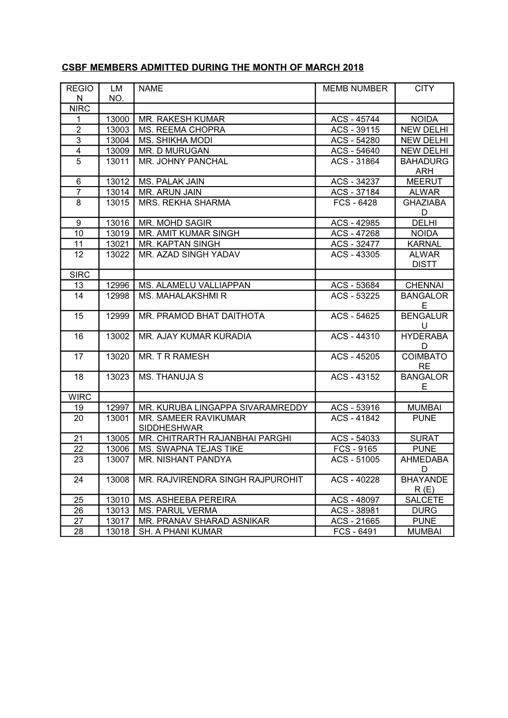 Csbf Members Admitted During the Month of March 2018