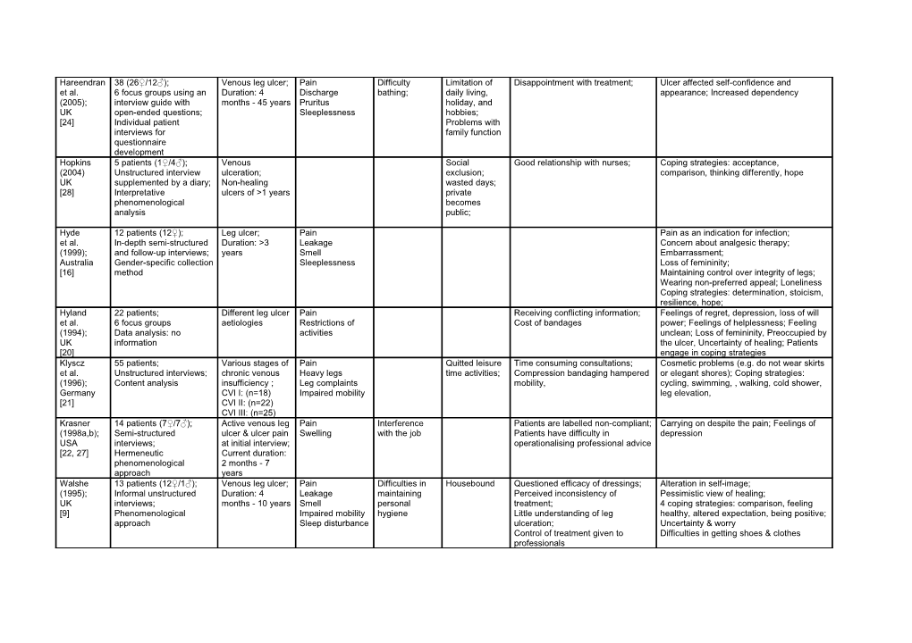 Table 2: Summary of Qualitative Studies: Sample, Data Collection, and Reported Patient