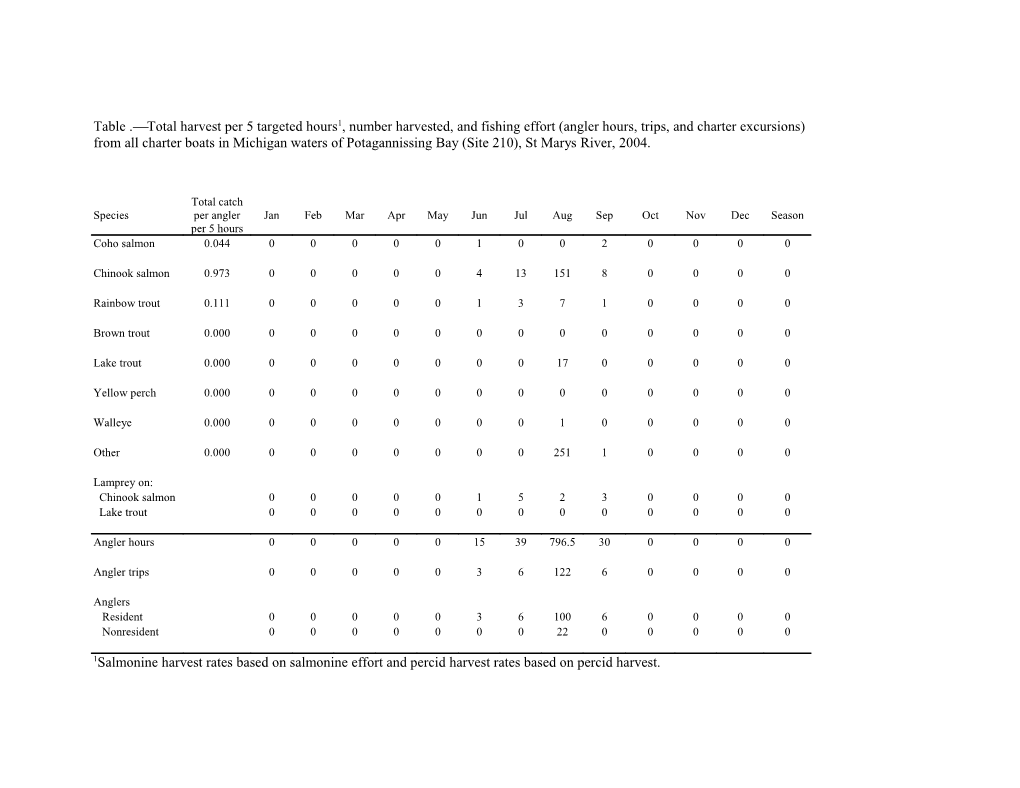 From All Charter Boats in Michigan Waters of Potagannissingbay (Site 210), St Marys River, 2004