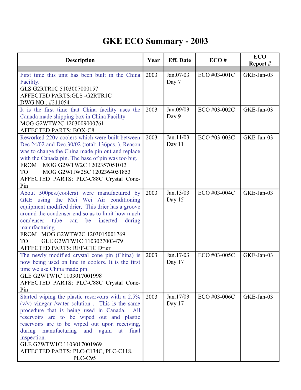 GKE ECO Summary - 2003