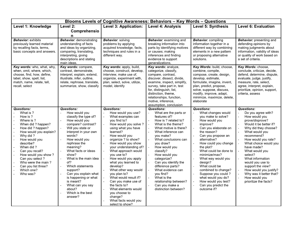 Blooms Levels of Cognitive Awareness: Behaviors Key Words Questions