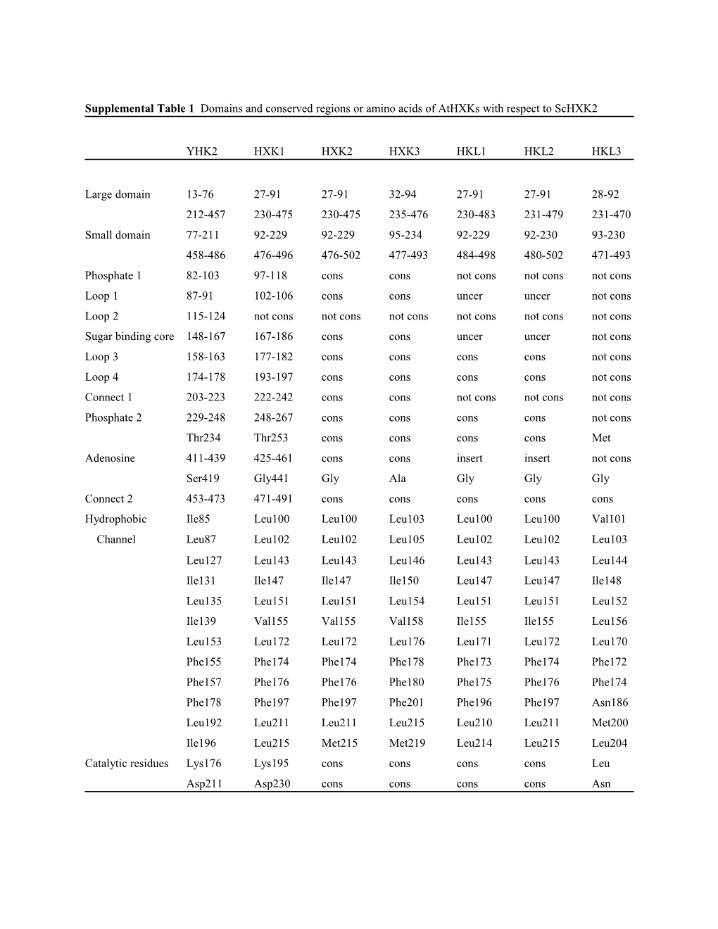 Supplemental Table 1 Domains and Conserved Regions of Athxks with Respect to Schxk2