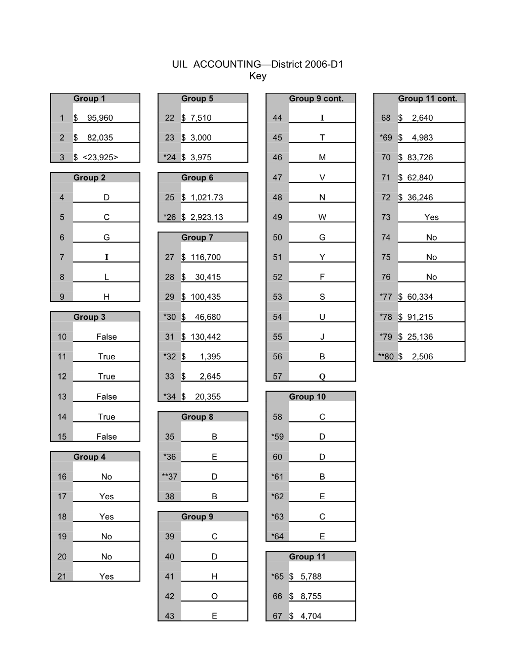 UIL ACCOUNTING District 2006-D1