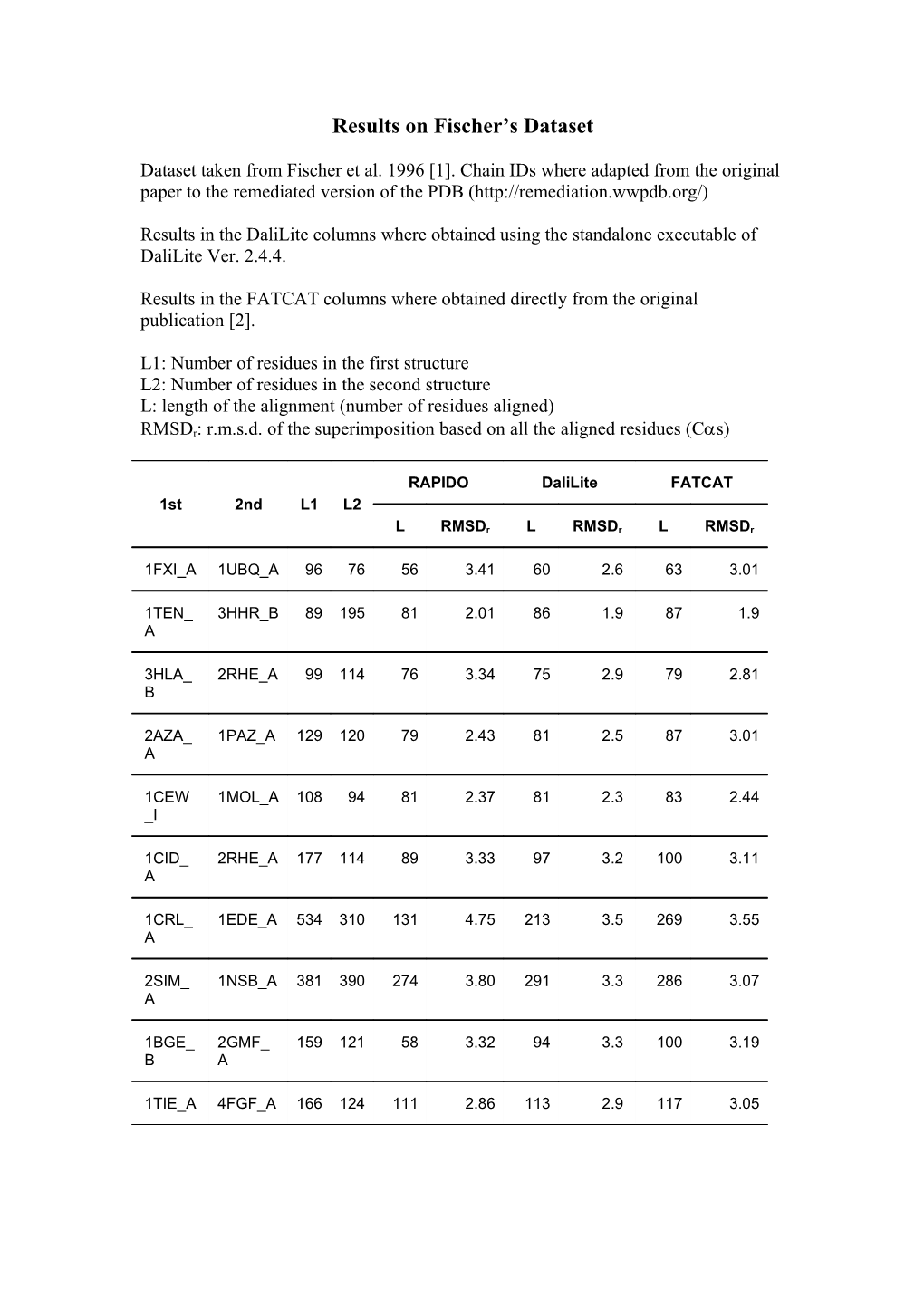 Results on Fischer S Dataset