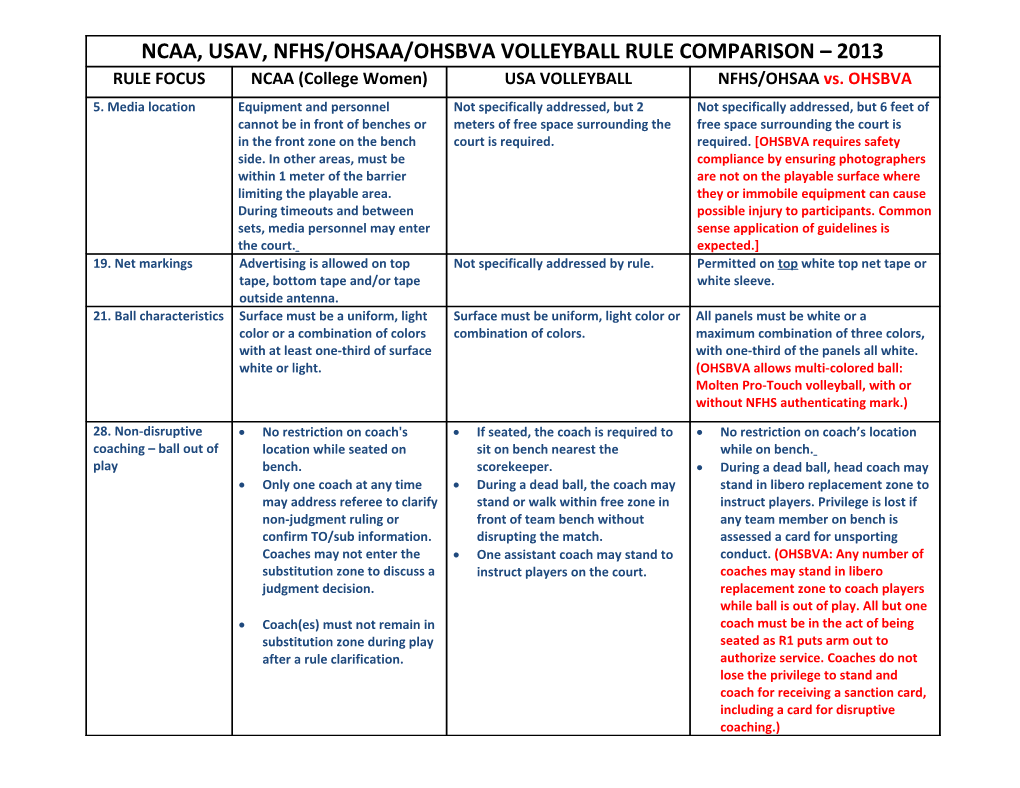Pavo/Ncaa, Usav, Nfhs/Ohsaa/Ohsbva Volleyball Rule Comparison 2009