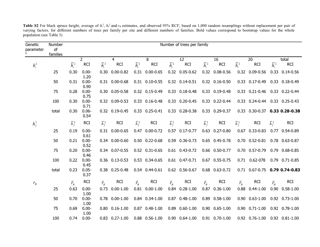 Table ES1 for Tamarack Height, Average Values of Hi2, Hf2 and Rb Estimates, and Observed