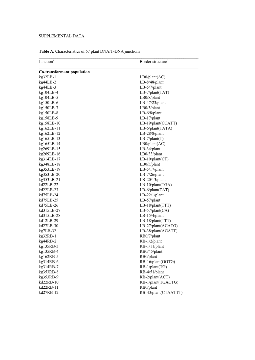 Table A. Characteristics of 67 Plant DNA/TDNA Junctions