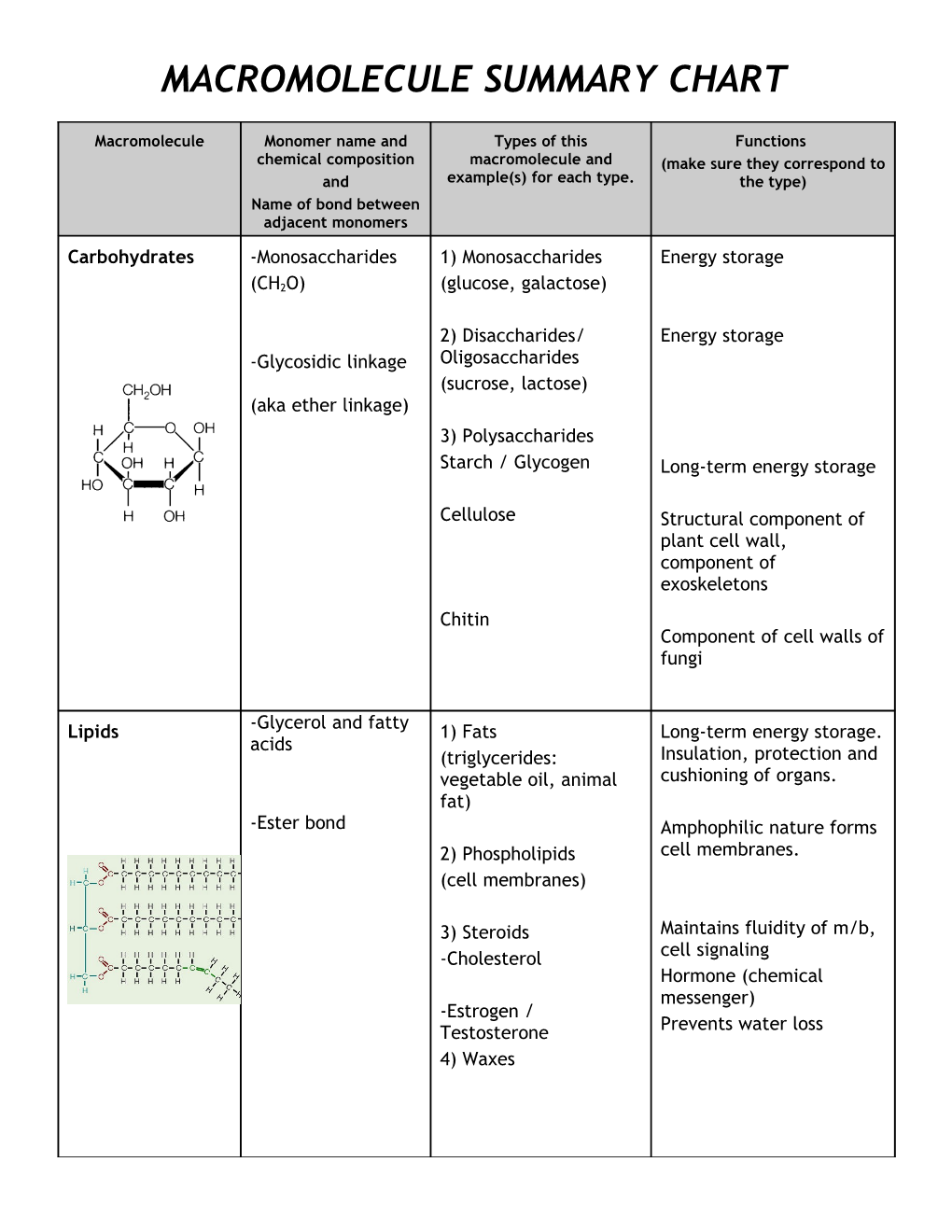 Macromolecule Summary Chart