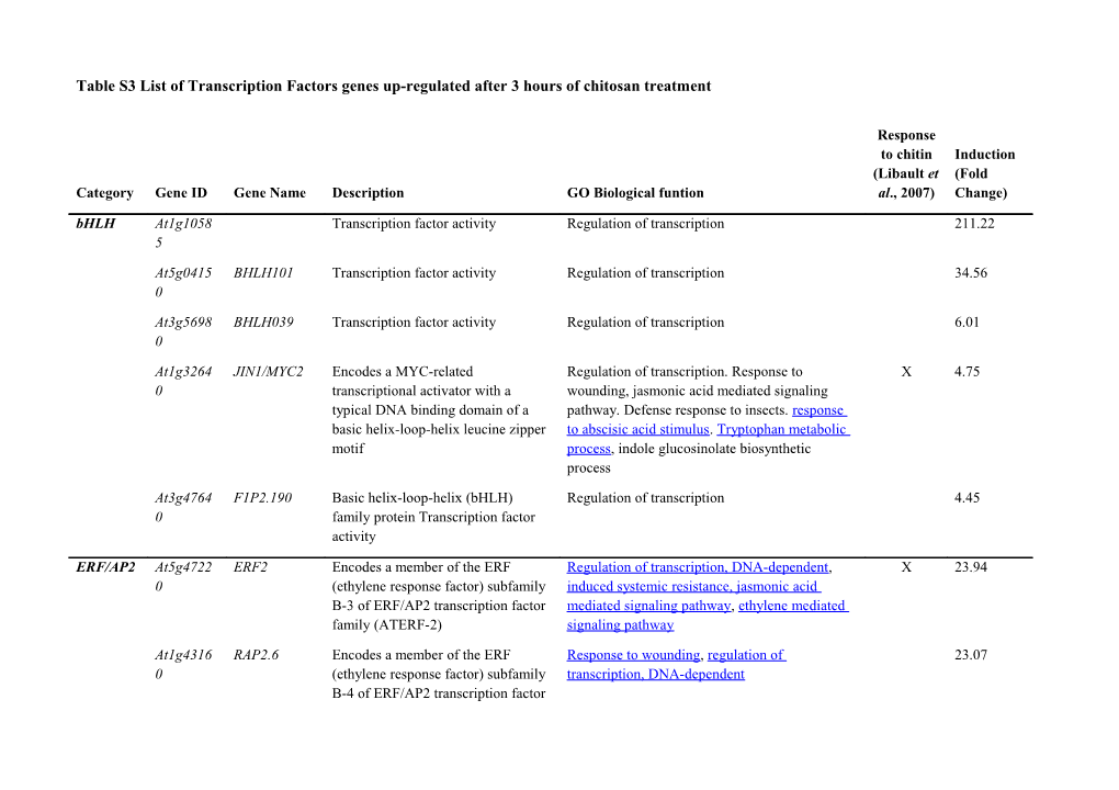Table S2: List of Transcription Factors Genes Up-Regulated After 3 Hours of Chitosan Treatment
