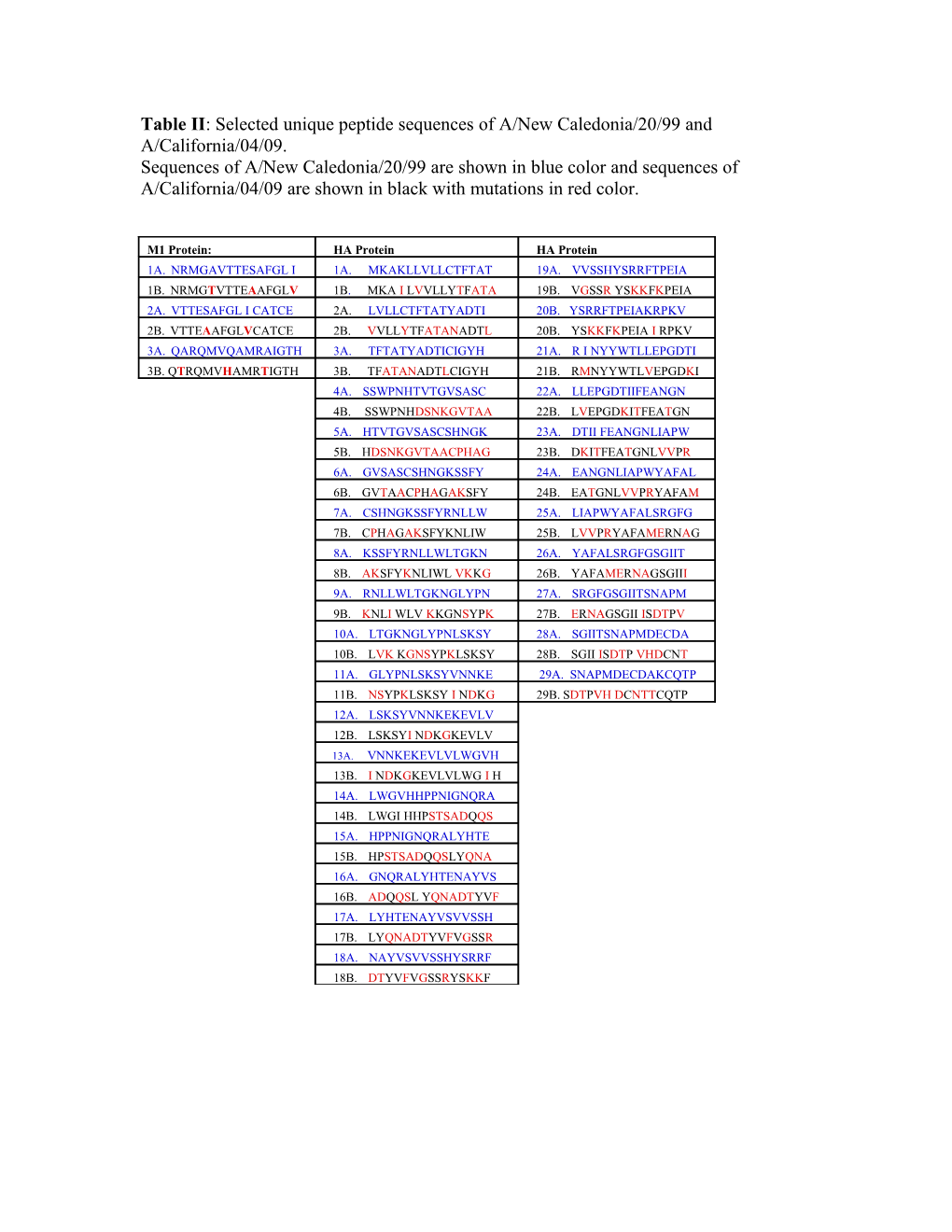 Table II: Selected Unique Peptide Sequences of A/New Caledonia/20/99 and A/California/04/09