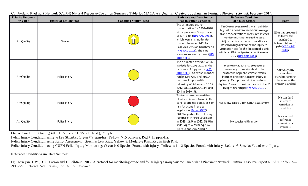 Cumberland Piedmont Network (CUPN) Natural Resource Condition Summary Table for MACA Air Quality