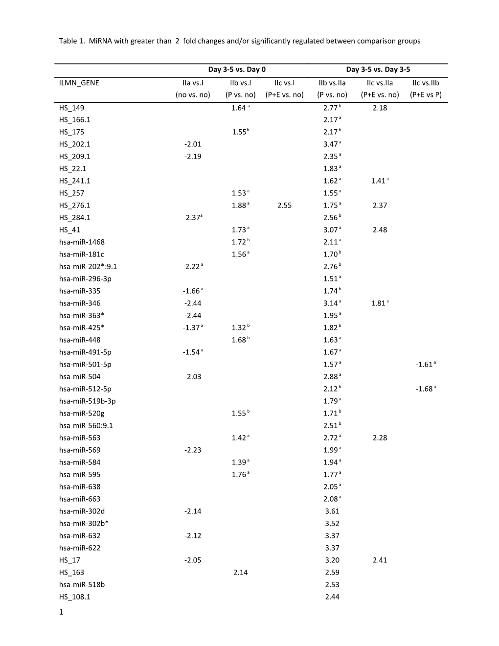 Table 1. Mirna with Greater Than 2 Fold Changes And/Or Significantly Regulated Between