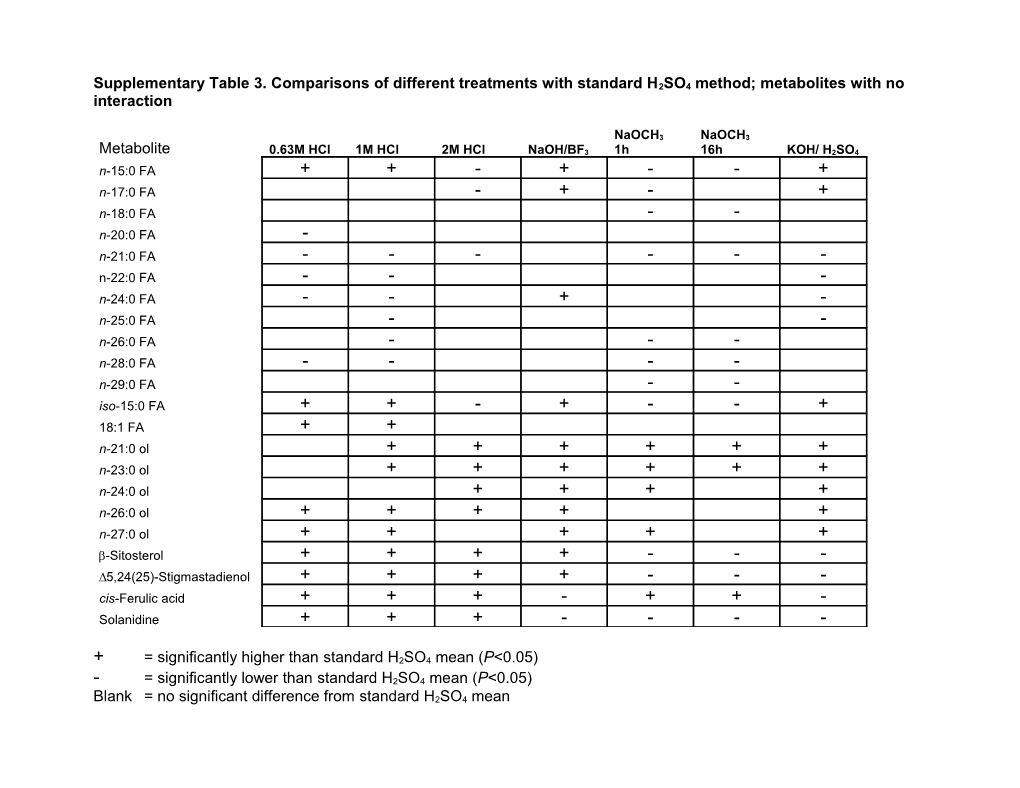 Supplementary Table 3. Comparisons of Different Treatments with Standard H2SO4 Method;
