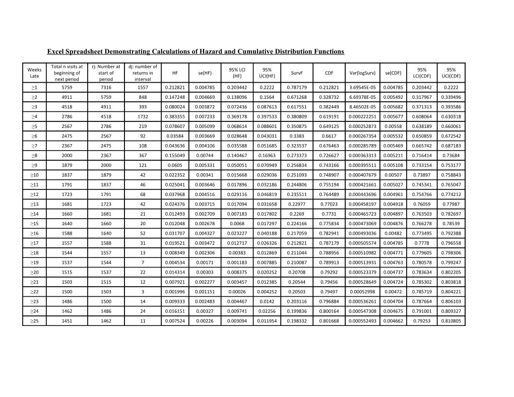 Excel Spreadsheet Demonstrating Calculations of Hazard and Cumulative Distribution Functions