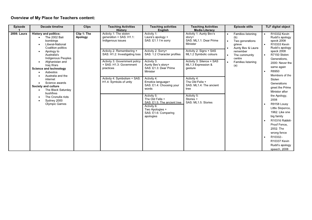 Overview Of My Place For Teachers Content: