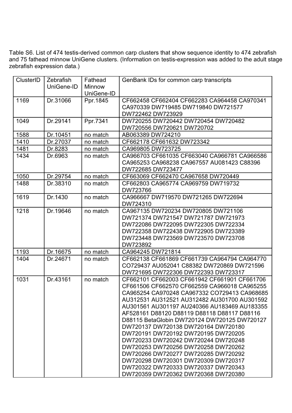 Table S6. List of 474 Testis-Derived Common Carp Clusters That Show Sequence Identity To
