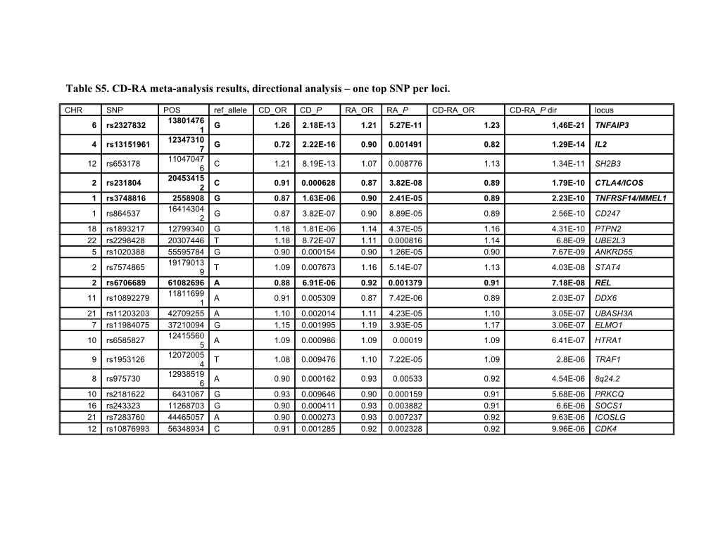Table S5. CD-RA Meta-Analysis Results, Directional Analysis One Top SNP Per Loci