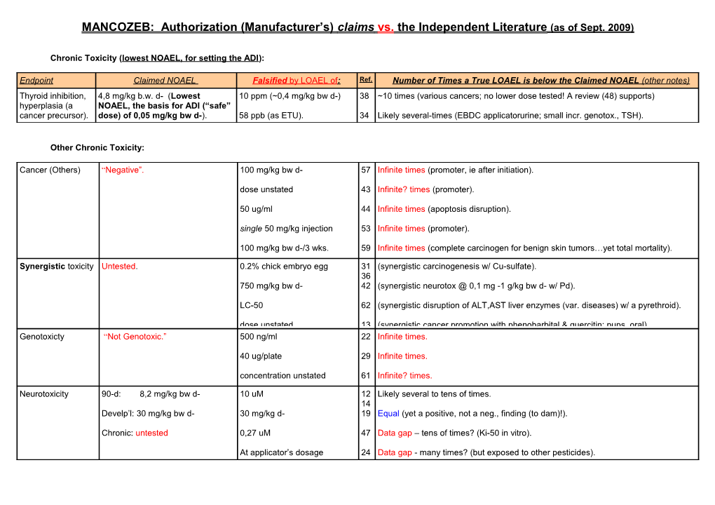 MANCOZEB: Authorization (Manufacturer S) Claims Vs. the Independent Literature (As Of