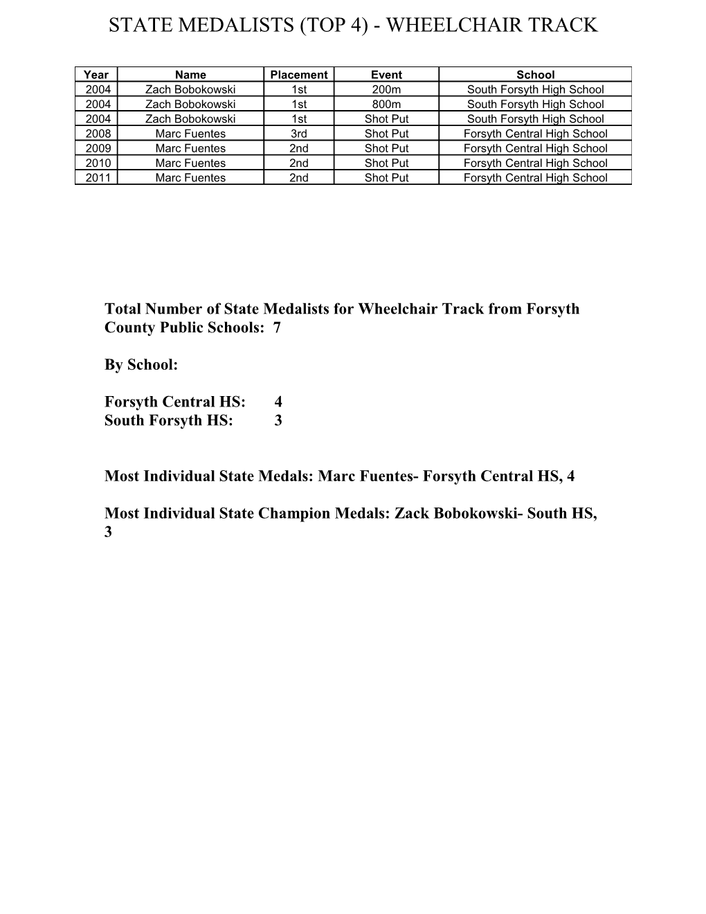 Individual State Champions s1