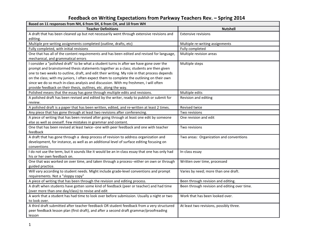 Feedback on Writing Expectations from Parkway Teachers Rev. Spring 2014