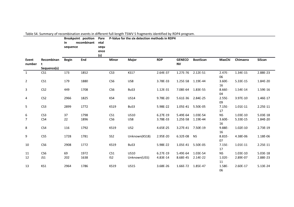 Table S4. Summary of Recombination Events in Different Full-Length TSWV S Fragments Identified