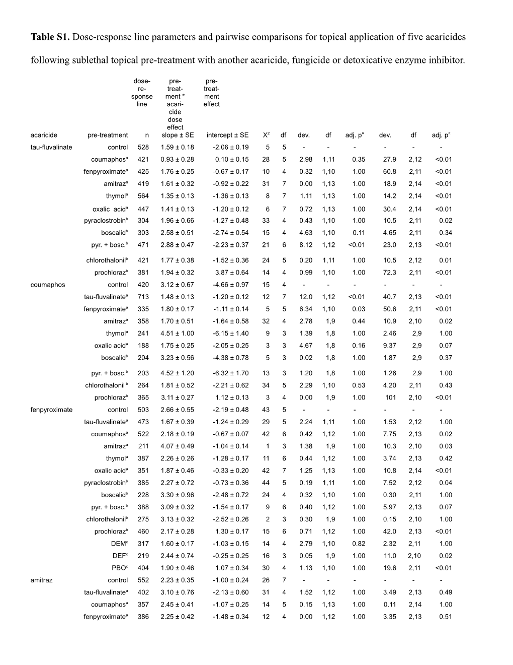 Table S1. Dose-Response Line Parameters and Pairwise Comparisons for Topical Application