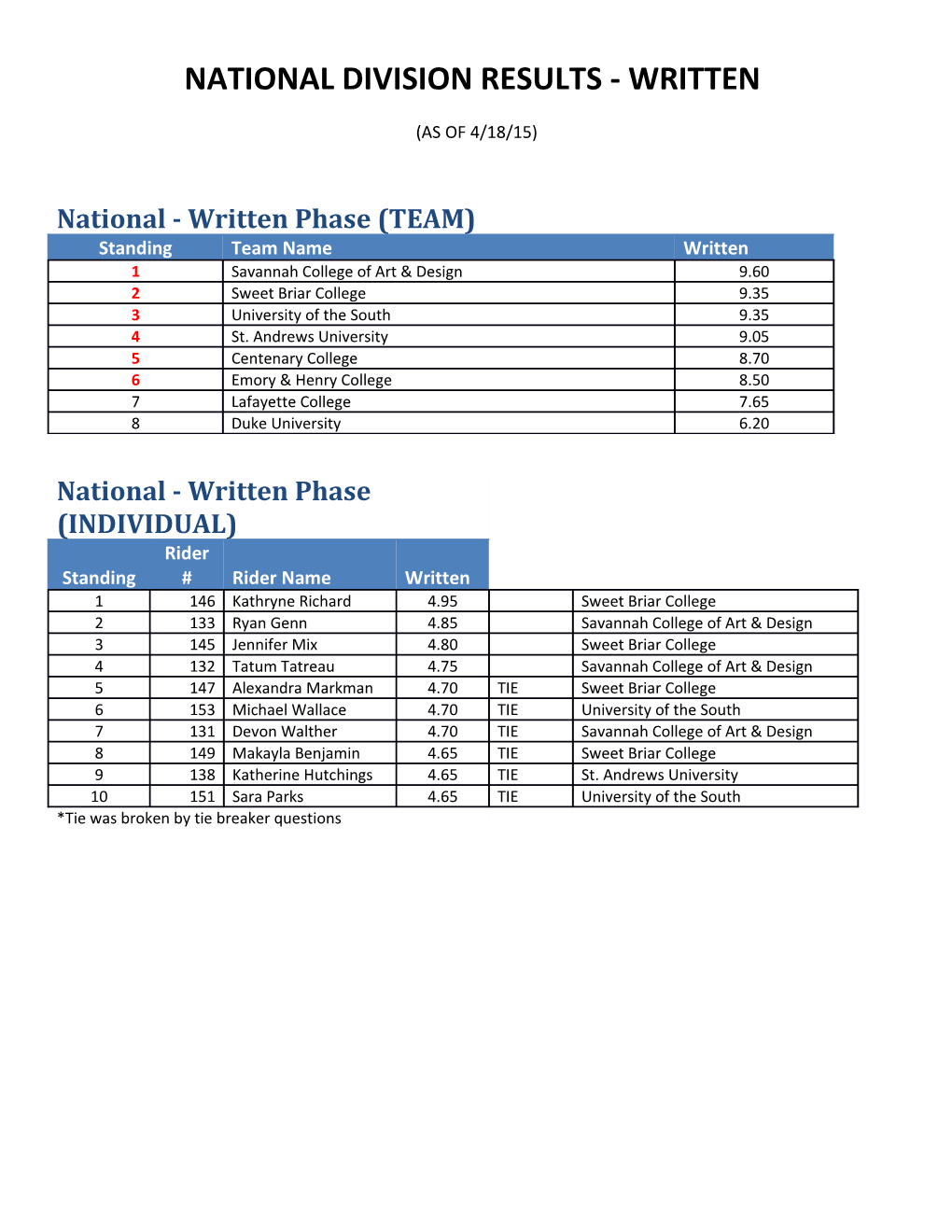 National Division Results - Written