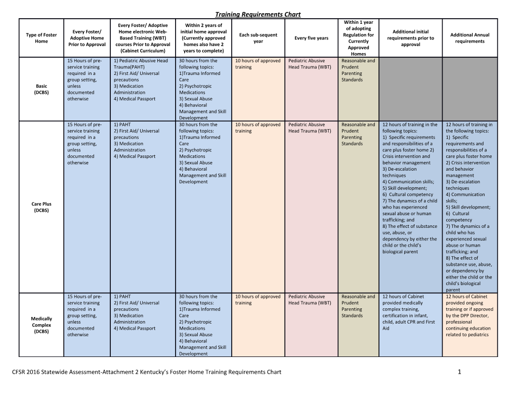 Training Requirements Chart