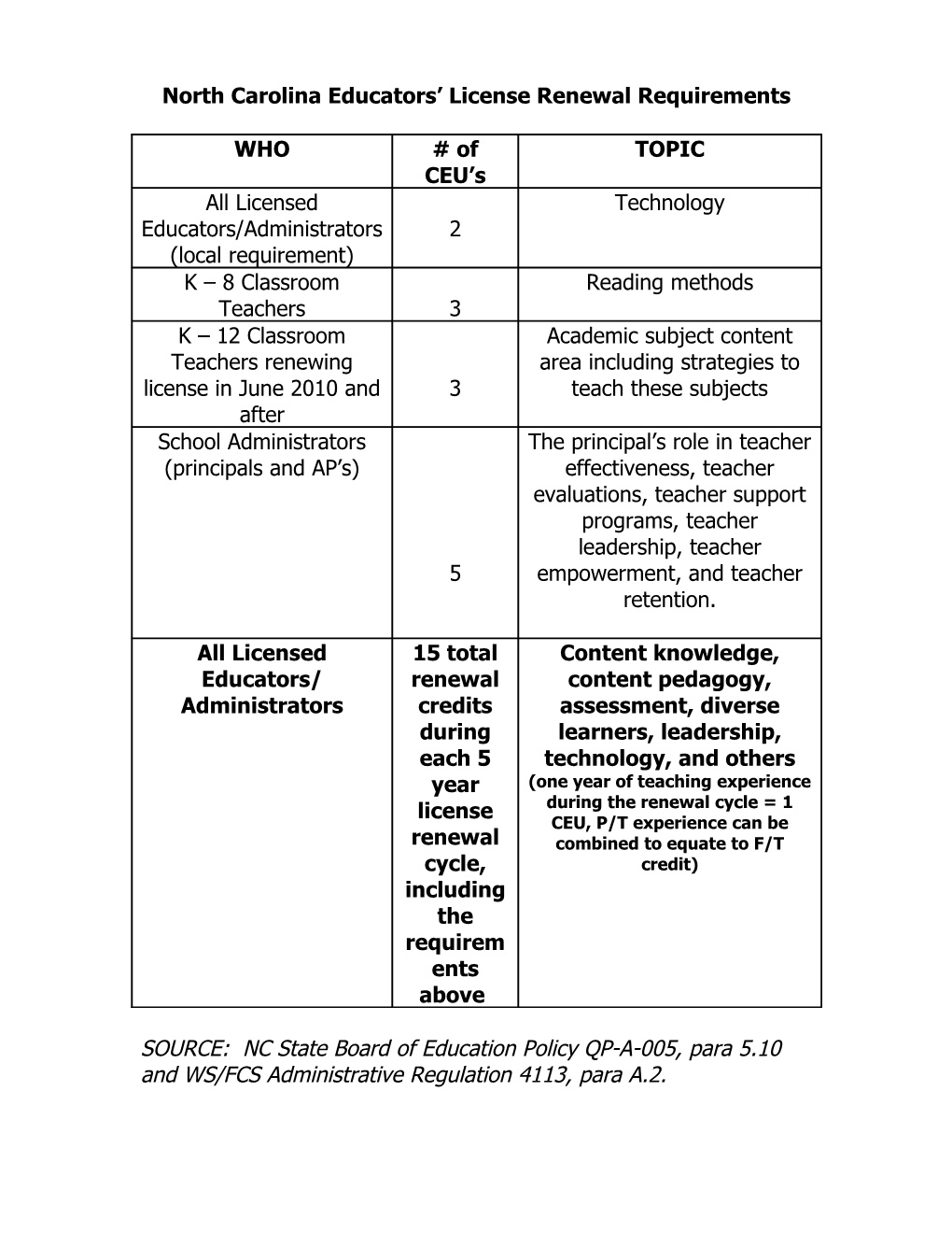 North Carolina Educators License Renewal Requirements