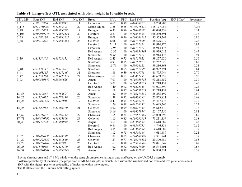 Table S1. Large-Effect QTL Associated with Birth Weight in 10 Cattle Breeds