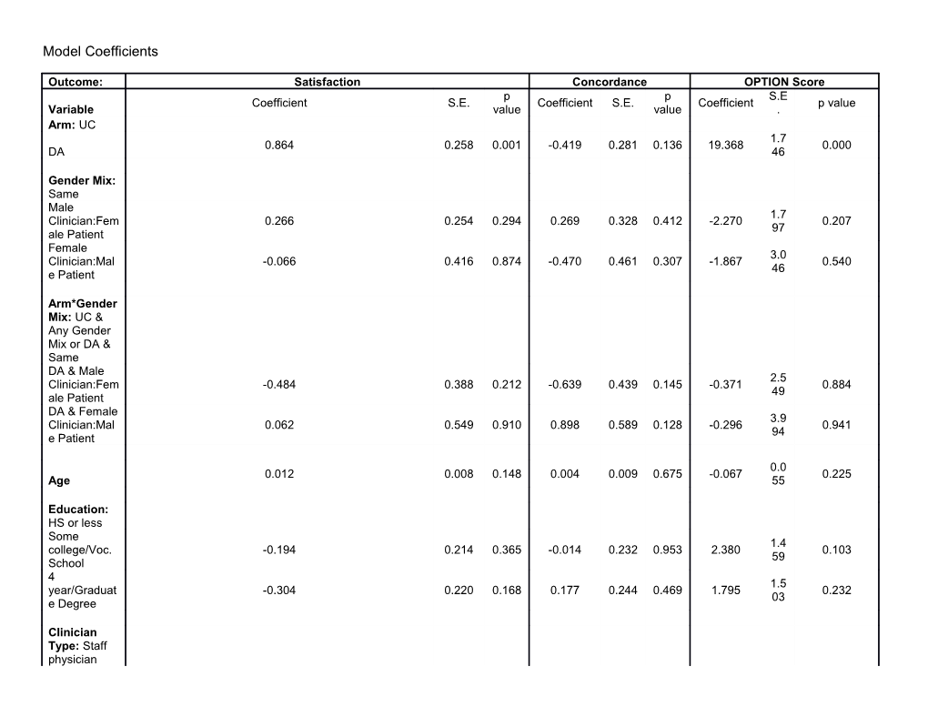 Model Coefficients