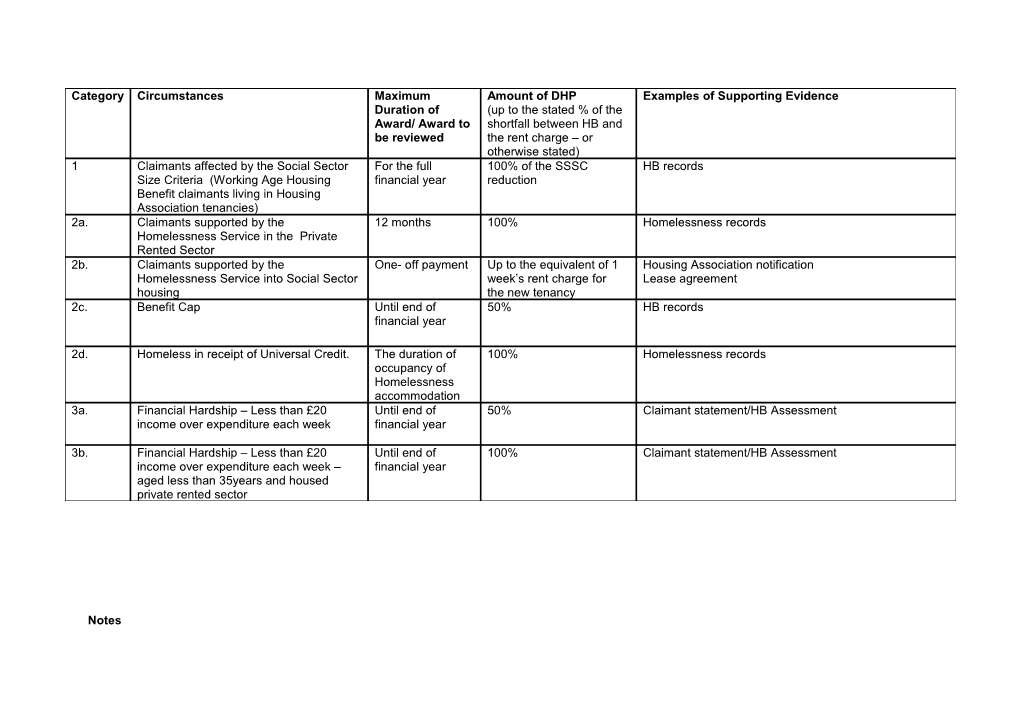 DHP Is Awarded in Order of Priority with Applications Meeting the Criteria for Category