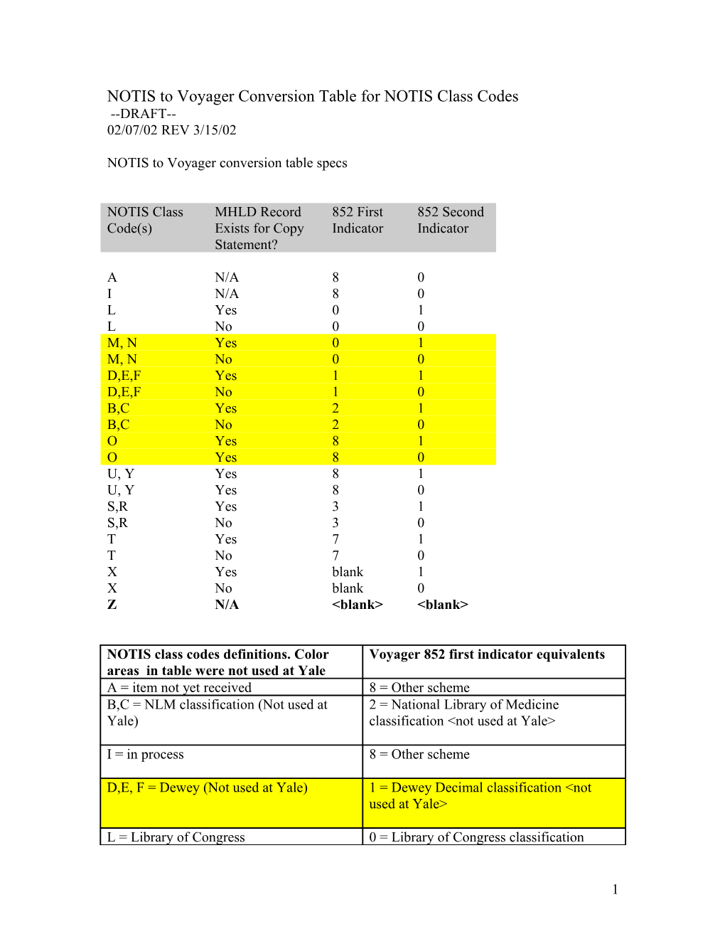 NOTIS-Voyager Comparison Table for MFHD Class Codes