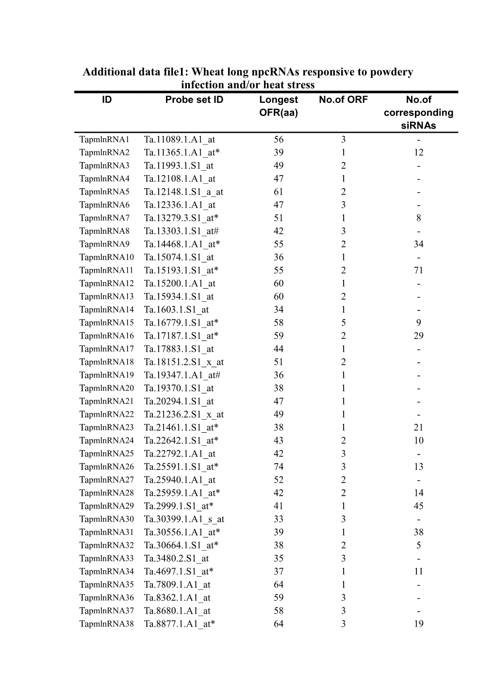 Supplemental Table: Description of 126 Long Npcrnas in Wheat