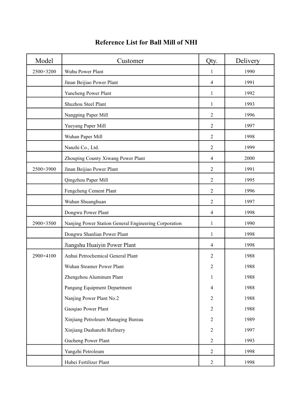 Reference List for Ball Mill of NHI