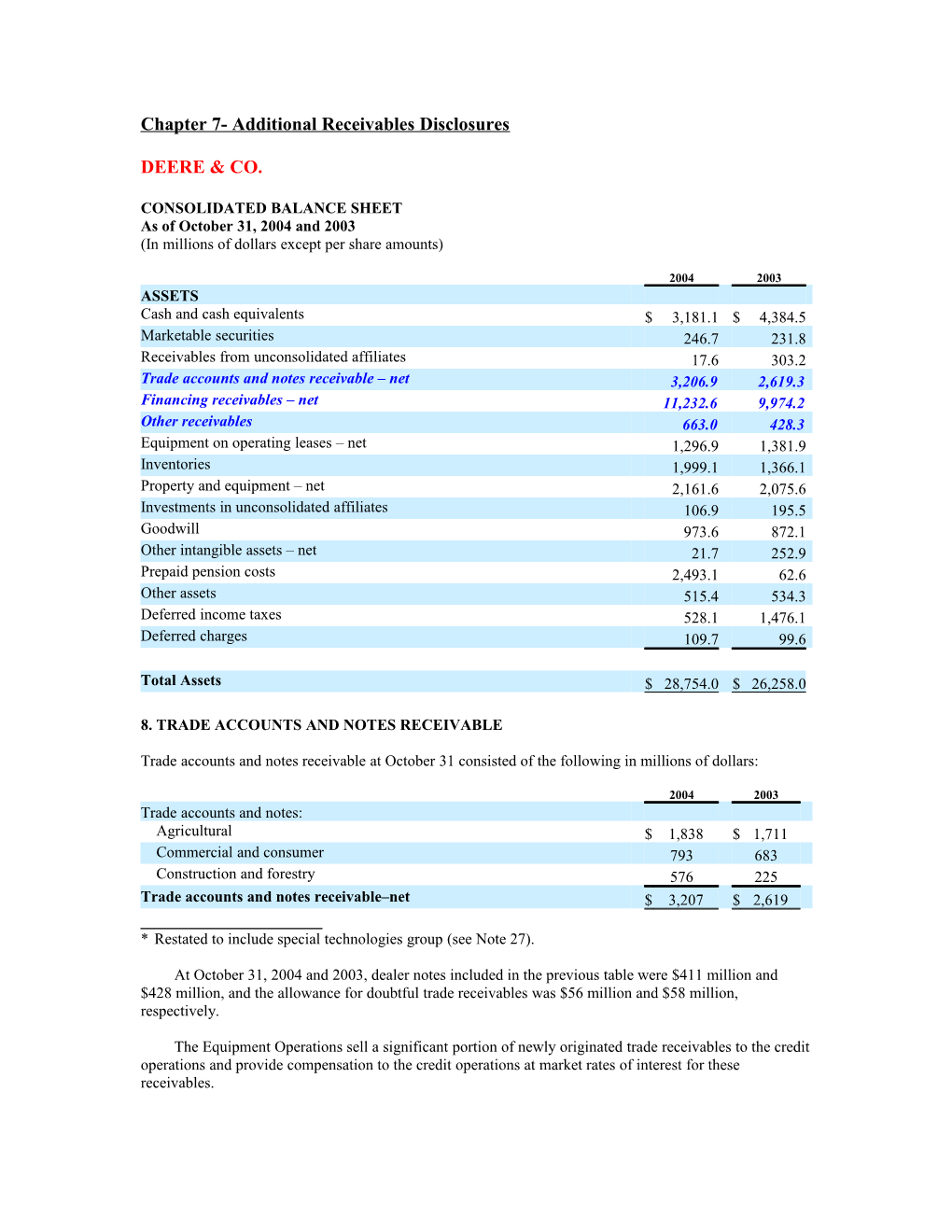 Additional Receivables Disclosures