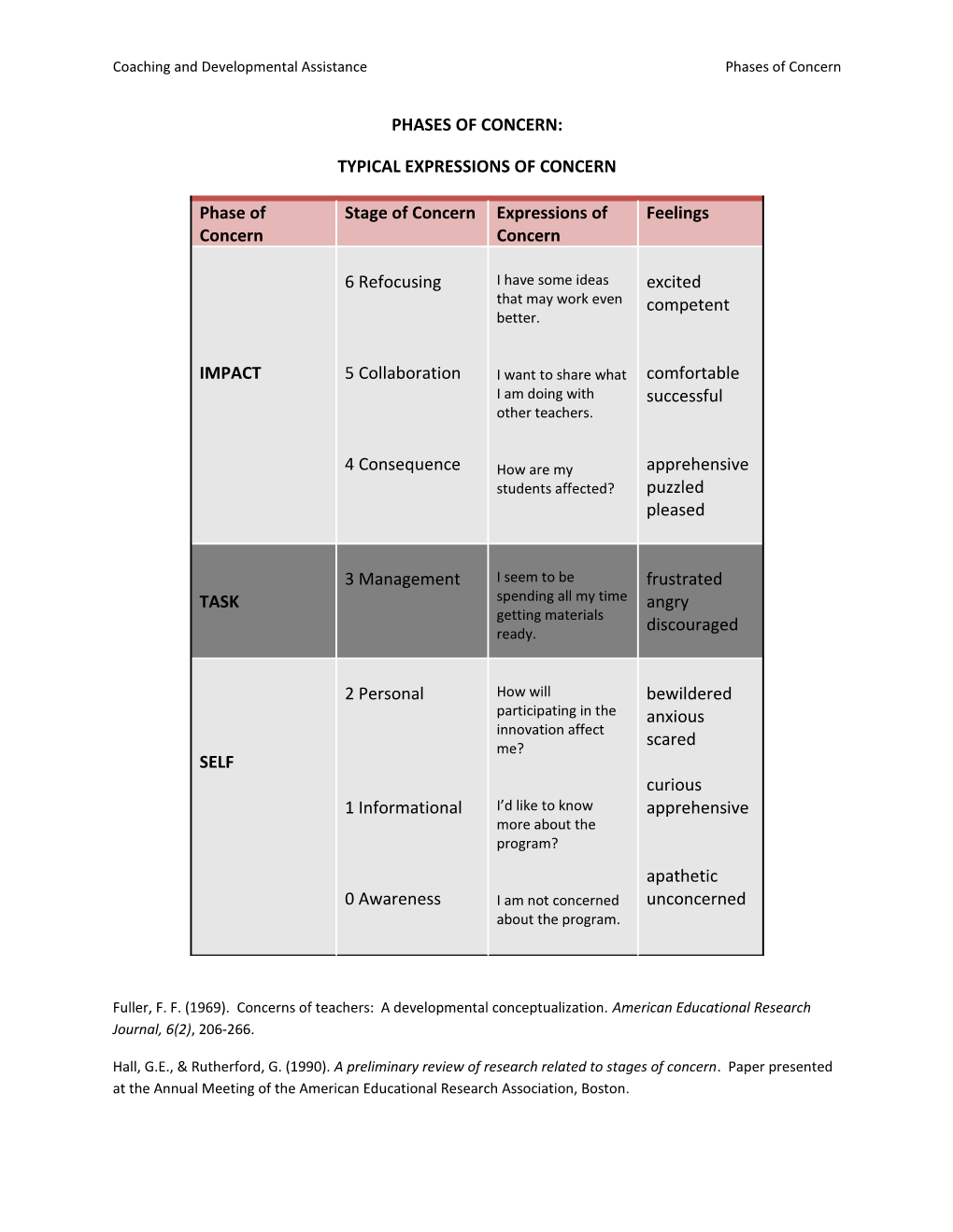 Coaching and Developmental Assistance Phases of Concern