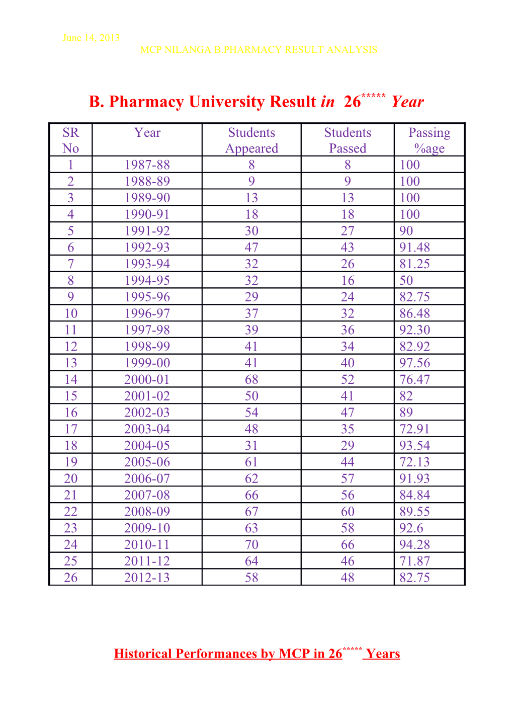 MCP Nilanga B.Pharmacy Result Analysis