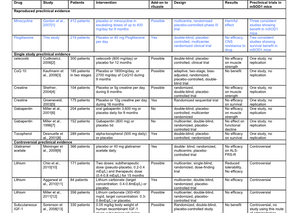 Supplementary Table 1: Previous Clinical Trials in ALS Since Riluzole Trials (1994-1996)