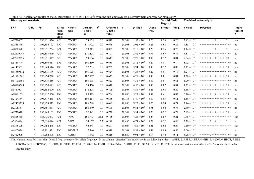 Table S5. Replication Results of the 22 Suggestive Snps (P &lt; 1 10-5) from The