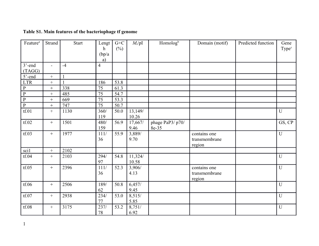 Table S1. Main Features of the Bacteriophage Tf Genome
