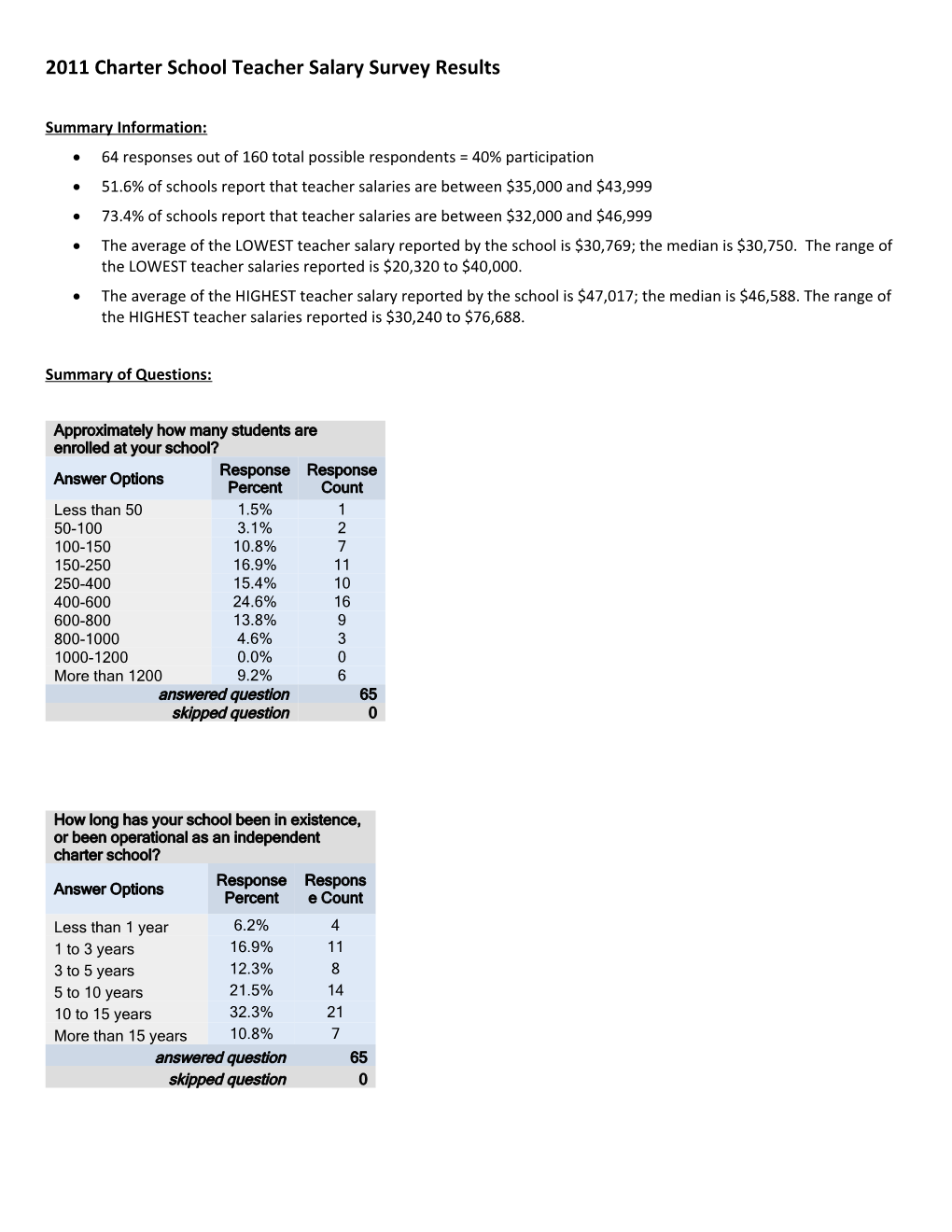 2011 Charter School Teacher Salary Survey Results