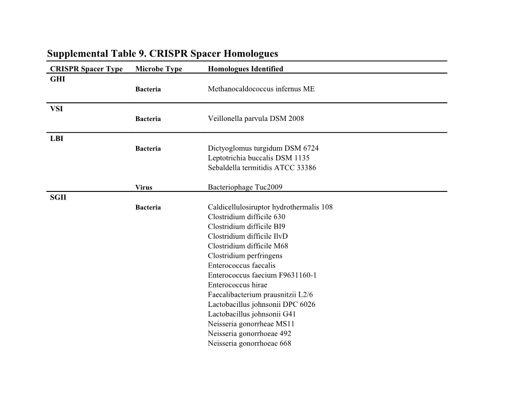 Supplemental Table 9. CRISPR Spacer Homologues