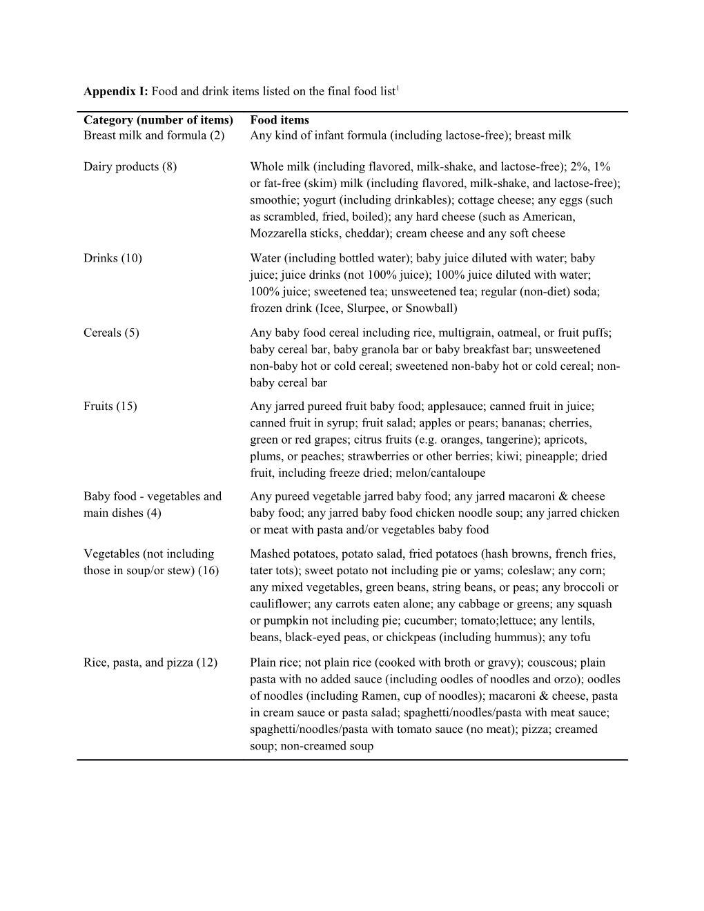 Appendix I: Food and Drink Items Listed on the Final Food List1